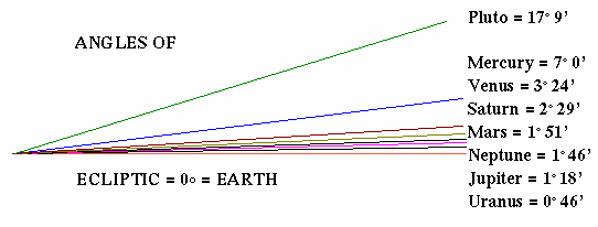 Gezegenlerin yörünge eğiklikleri (ekliptiğe göre)